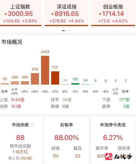 A股大涨 沪指收复3000点 A股大涨 沪指收复3000点